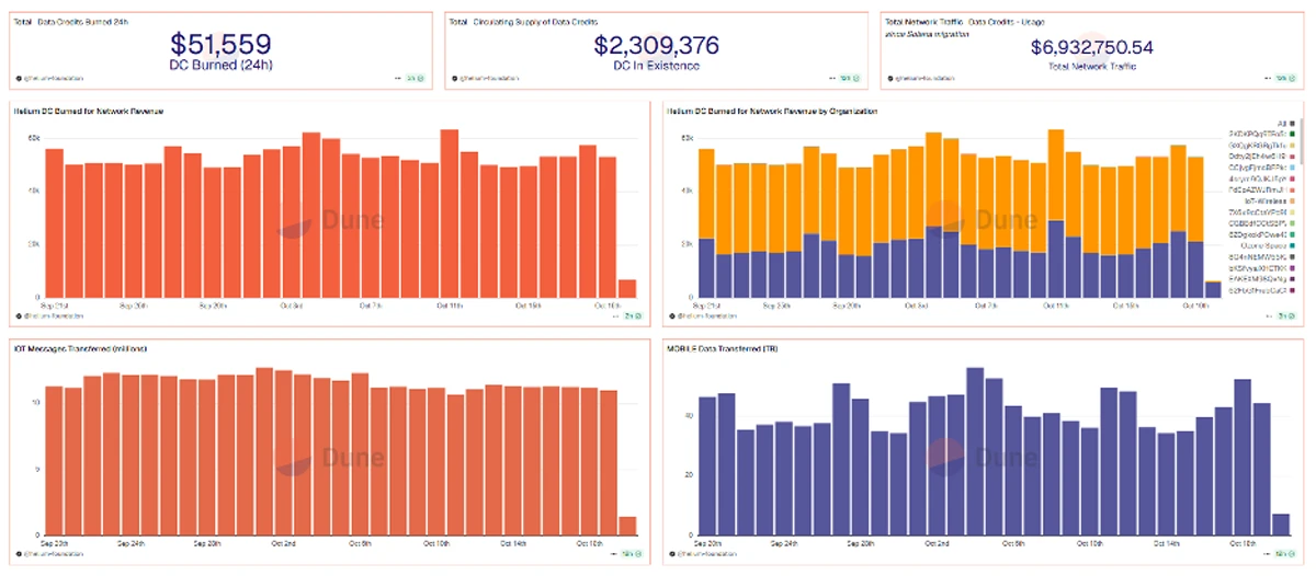 Helium Network Data Credits and Usage Metrics dashboard